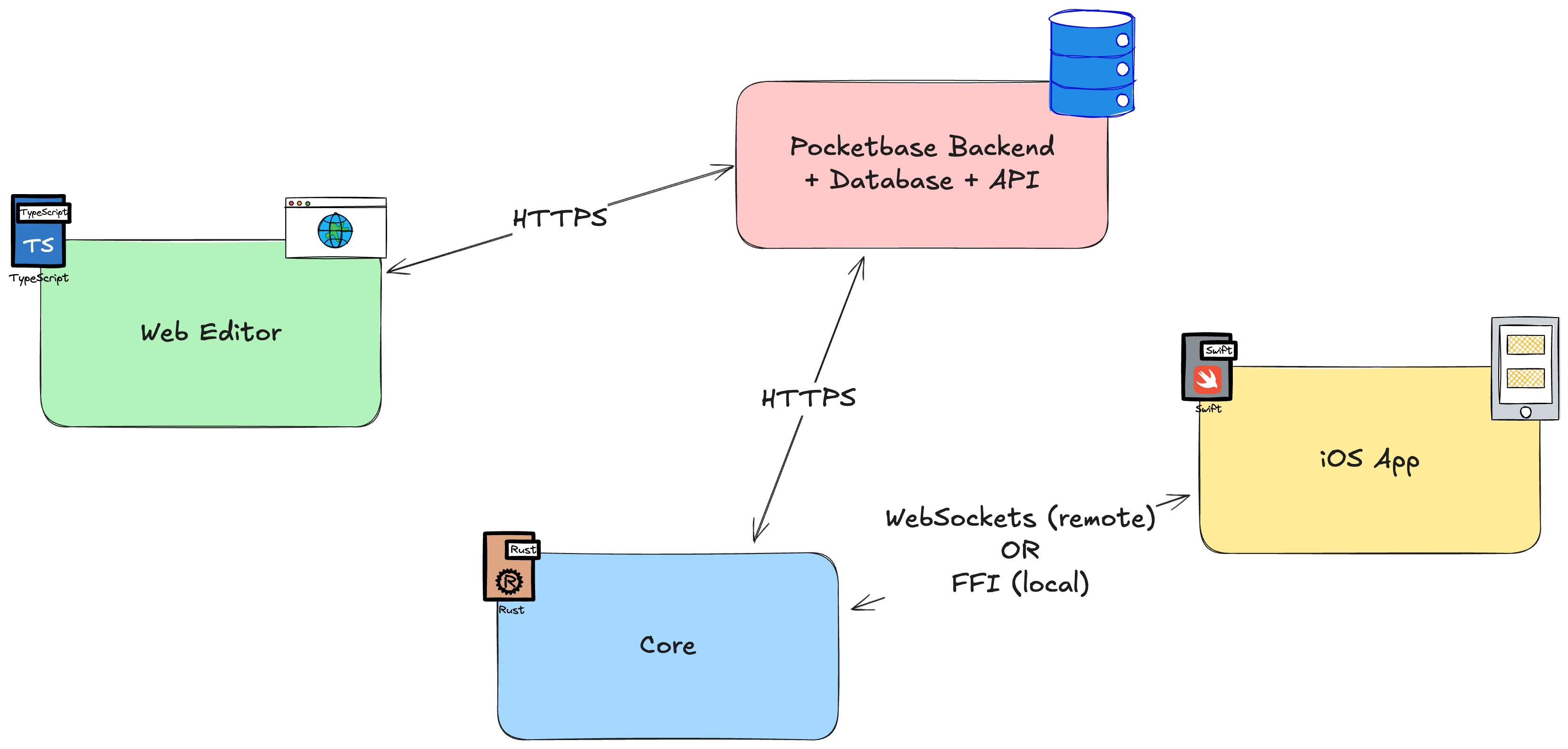 Bloop Architecture